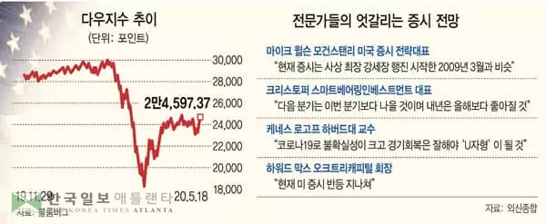 모더나발 질주에…미국 증시 벌써 바닥론