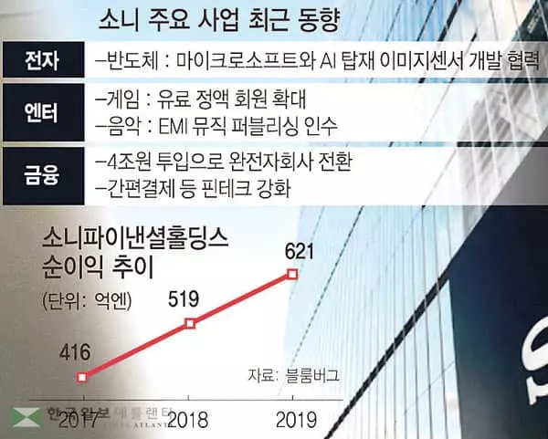소니의 변신…4.5조 투입 금융사업 키운다