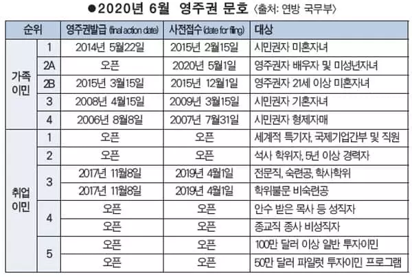 취업이민 3순위 10개월 빨라졌다