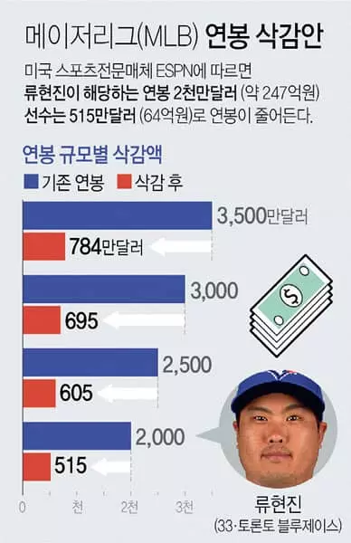 류현진 연봉, 2천만달러→515만달러로 삭감되나