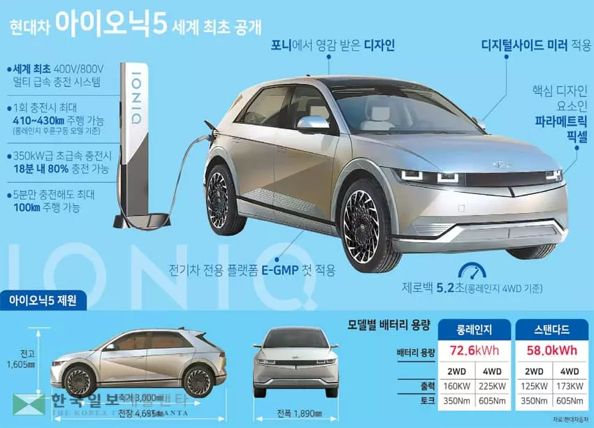 5분 충전에 100km 주행…아이오닉5 출격