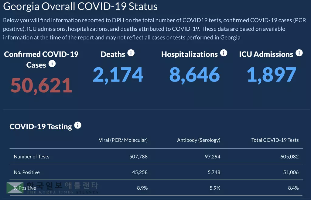 <조지아 코로나19 현황: 5일>조지아 누적 확진자 5만명 돌파