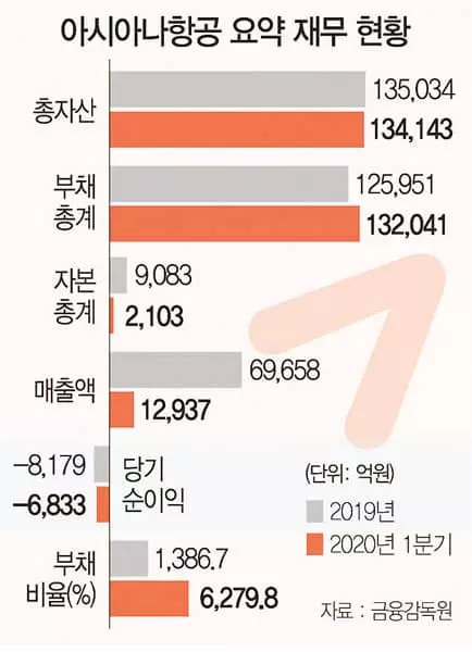 “계약 때보다 재무상황 심각”…인수가 낮추기 승부수