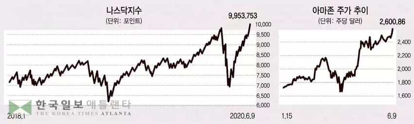 ‘경제 난 몰라’ 증시 고공행진…심상찮다
