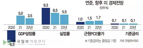 “장기실업에 생산능력 떨어질수도”…‘V자 반등’ 선그은 파월