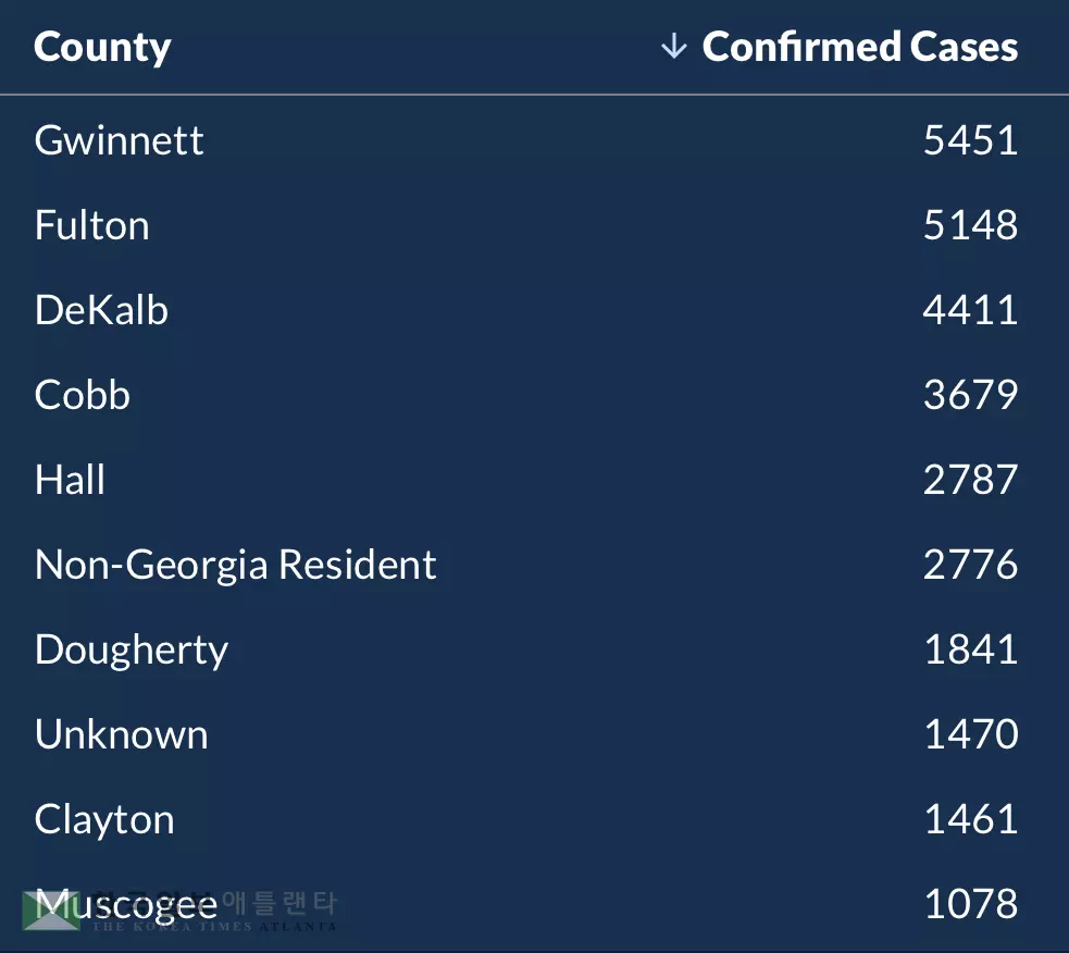 <조지아 코로나19 현황: 16일>확진자 664명, 사망 35명 늘어