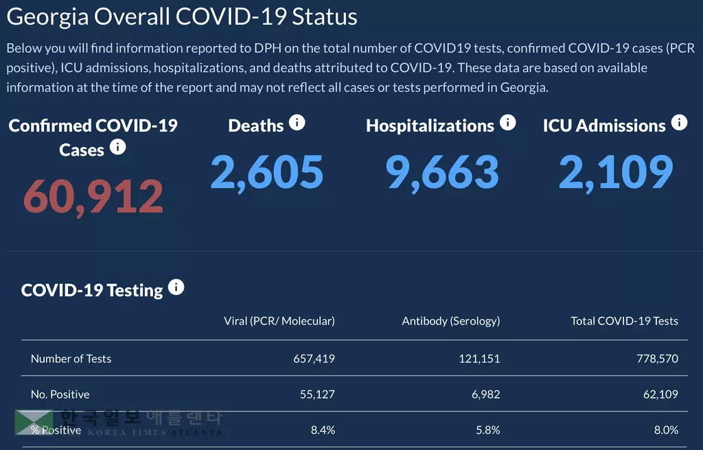 <조지아 코로나19 현황: 18일>확진자 수 882명·사망자 수 30명 늘어