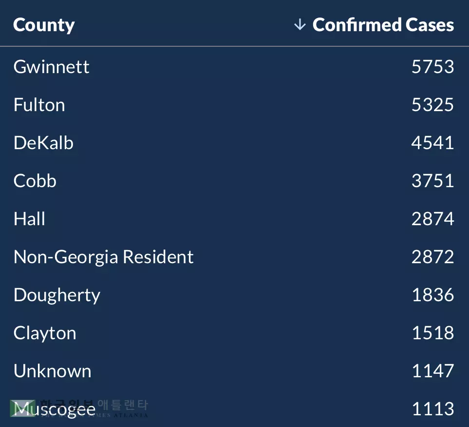 <조지아 코로나19 현황: 18일>확진자 수 882명·사망자 수 30명 늘어