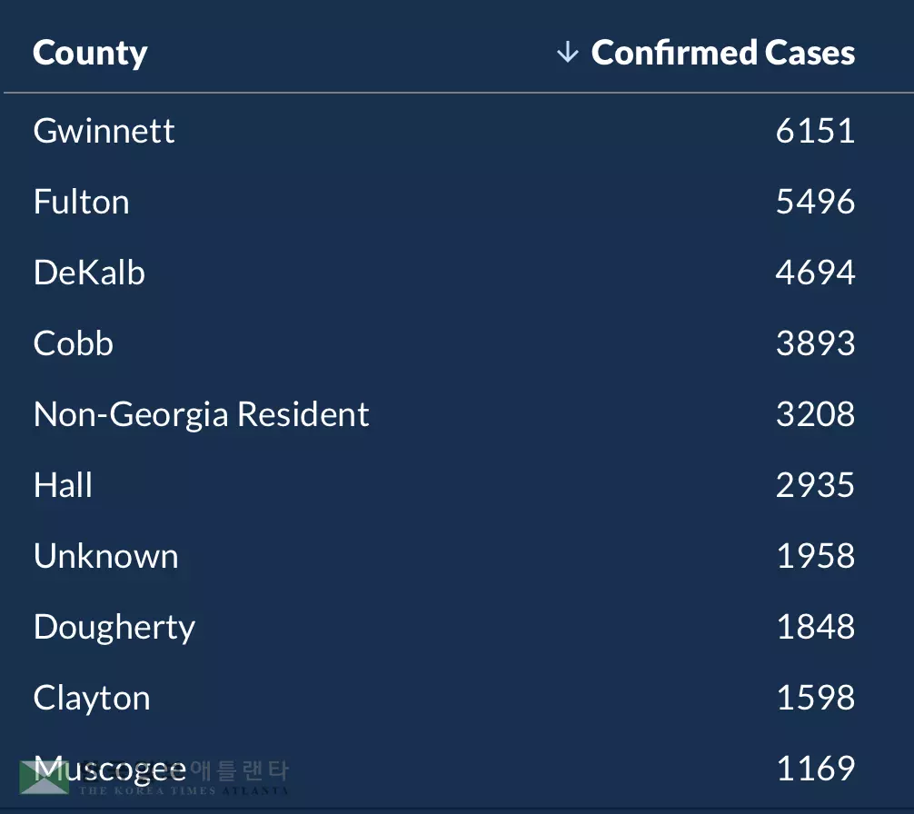 <조지아 코로나19 현황: 21일>확진 892명, 사망 1명 증가