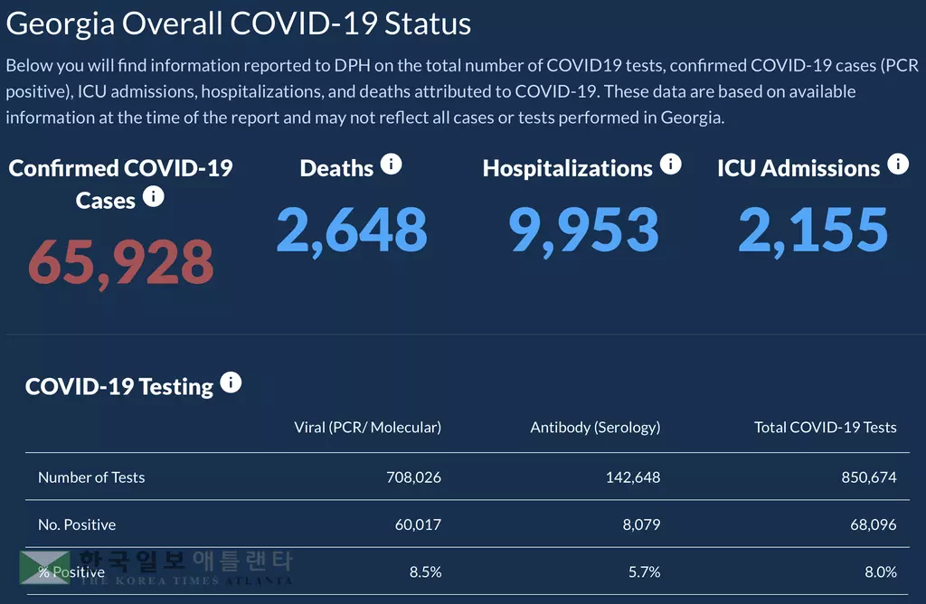 <조지아 코로나19 현황: 22일>계속되는 확진자 고공행진, 1,227명 늘어