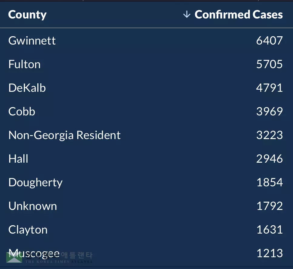 <조지아 코로나19 현황: 22일>계속되는 확진자 고공행진, 1,227명 늘어