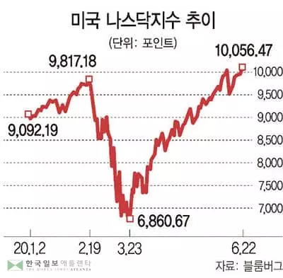 코로나 재확산·미중 갈등… 불안한 만스닥(나스닥 10,000포인트)