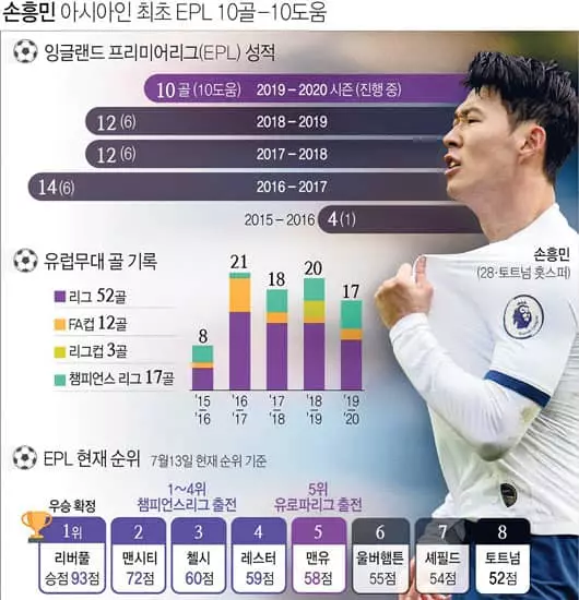 ‘10-10클럽’손흥민, 뉴캐슬전서‘최다 공격포인트’도전