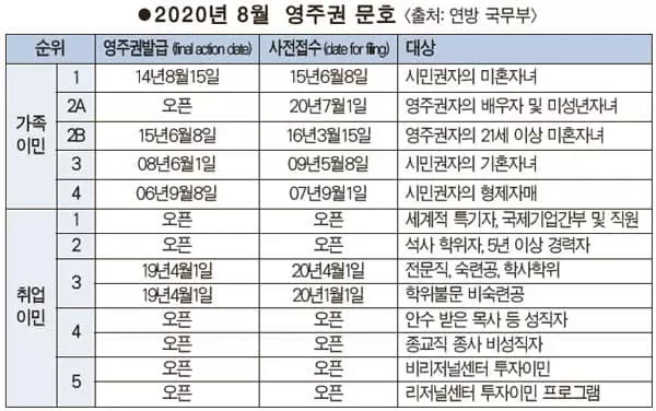 이민행정 차질 속 3순위 1년 급진전