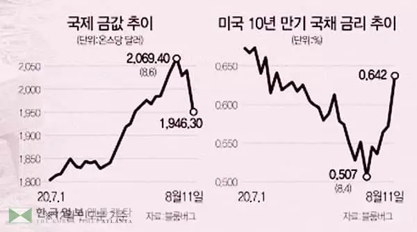 미 채권금리·달러 오르자 금값↓…“그래도 3,000달러 간다”