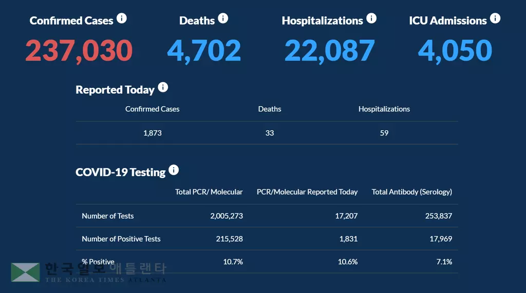 <조지아 코로나19 현황: 16일> 코로나19 확진자 하루 새 대폭 감소... 하루 확진 1,873