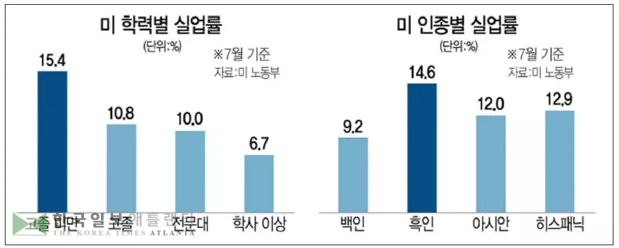 경기회복서도 양극화… 미국경제‘K자형’조짐