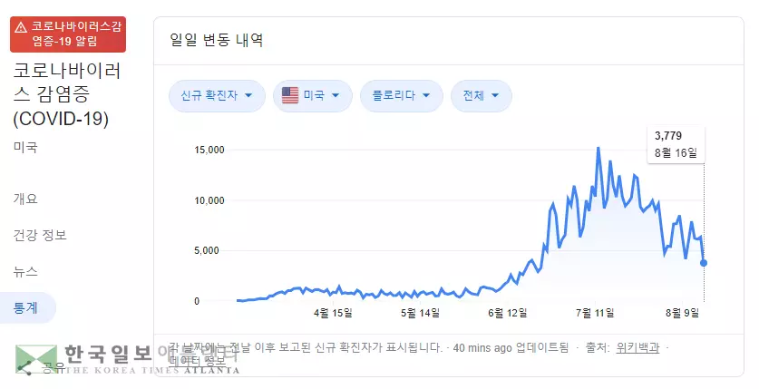 <플로리다> 한풀 꺾인 확산세… 하루 확진자수 3,779명