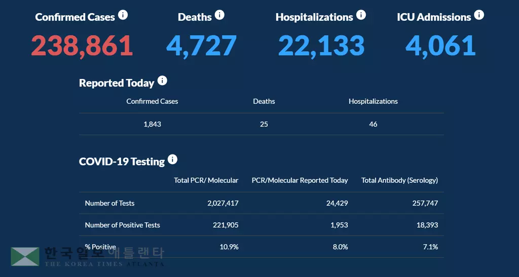 <조지아 코로나19 현황: 17일> 코로나19 확진자 감소세 뚜렷... 하루 확진 1,843