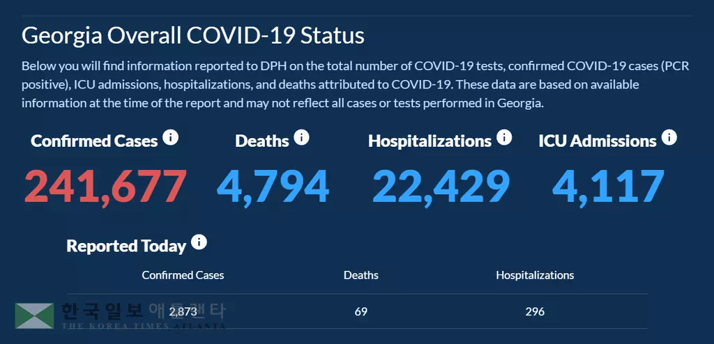 <조지아 코로나19 현황: 18일>누적 확진자 24만 돌파... 하루 확진 2,873