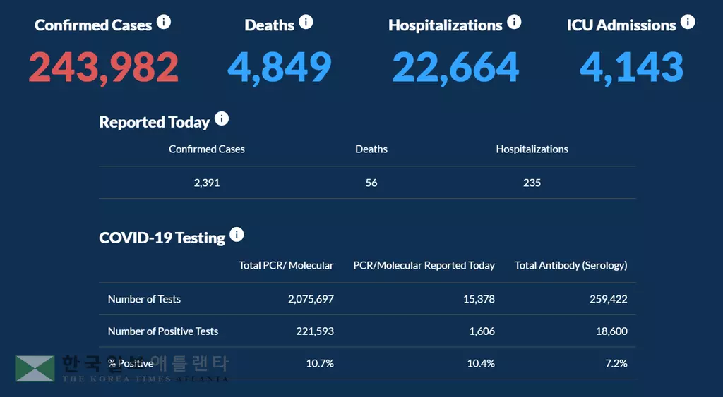 <조지아 코로나19 현황: 19일> 확진자·사망자·입원자 소폭 감소… 하루 확진 2,391