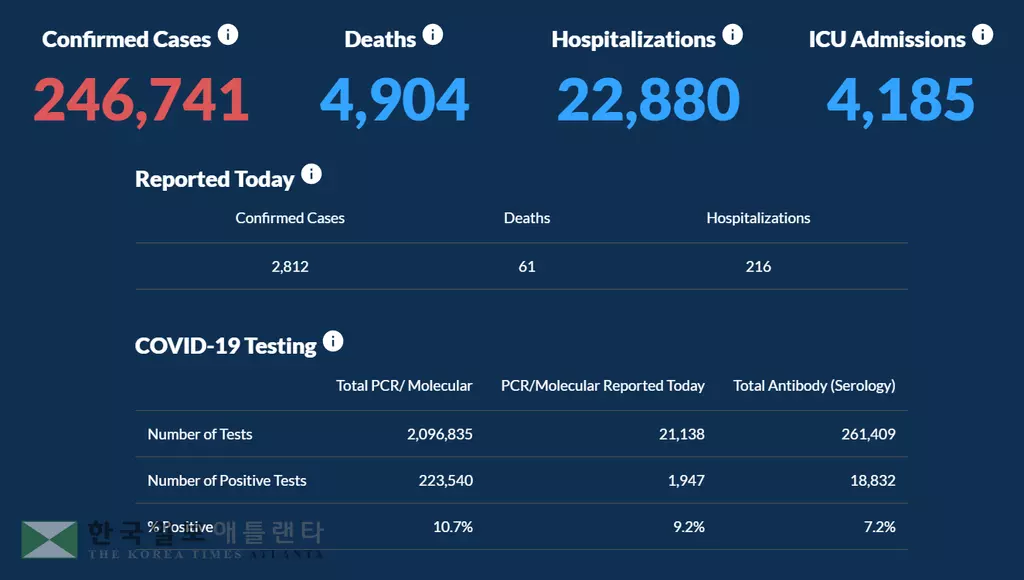 <조지아 코로나19 현황: 20일>누적 확진자 25만 코앞… 하루 확진 2,812