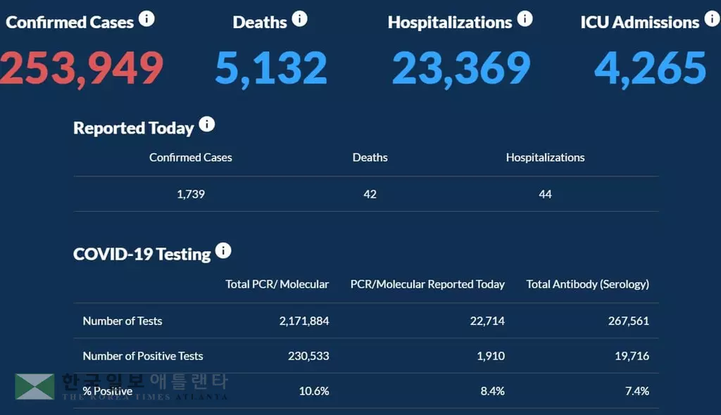<조지아 코로나19 현황: 8월 23일> 누적 25만, 사망 5천명 넘어..하루 확진 1,739명