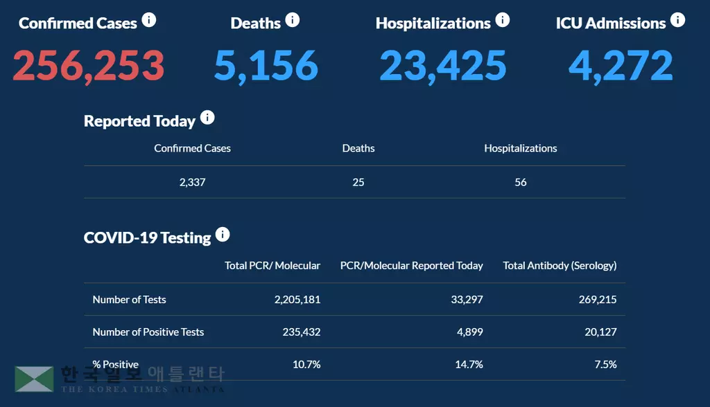 <조지아 코로나19 현황: 24일> 한풀 꺾이는 코로나19 확산세… 하루 확진 2,337