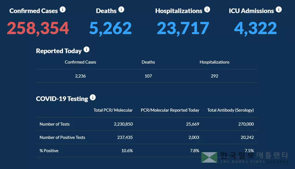 <조지아 코로나19 현황: 25일>일일 사망자 대폭 증가 107명… 하루 확진 2,236