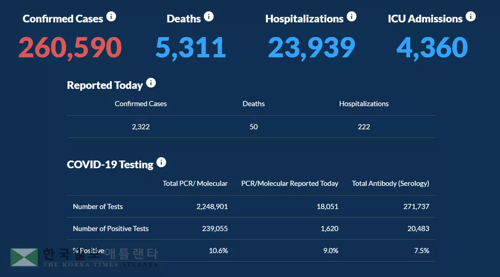 <조지아 코로나19 현황: 26일> 누적 확진자 26만명 돌파… 하루 확진 2,322
