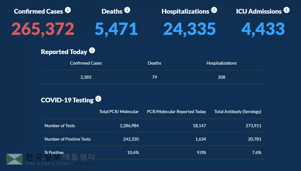 <조지아 코로나19 현황: 28일> 여전히 줄지 않는 확진자수… 하루 확진 2,383