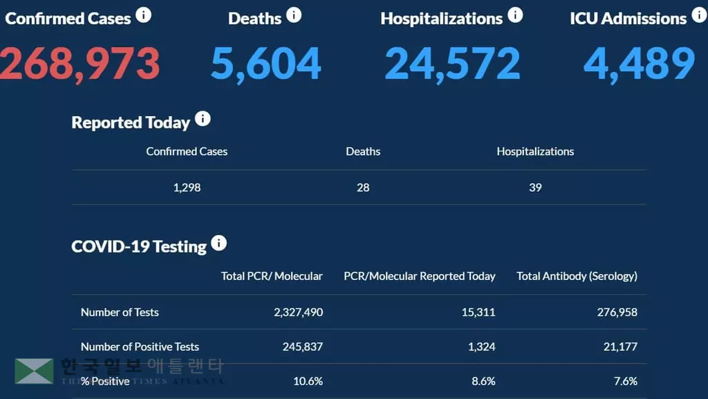 <조지아 코로나19 현황: 8월 30일>확진자 급감 추세…하루 확진 1,298명