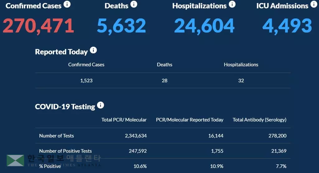 <조지아 코로나19 현황: 8월 31일> 확진 27만명 돌파..하루 확진 1,523명