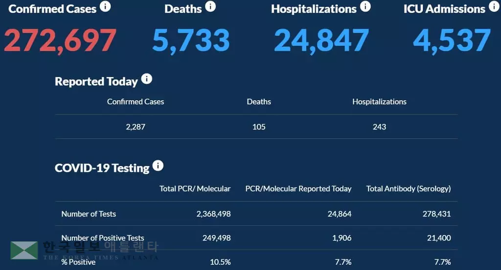 <조지아 코로나19 현황: 9월 1일>사망·입원자 급증...하루 확진 2,287명