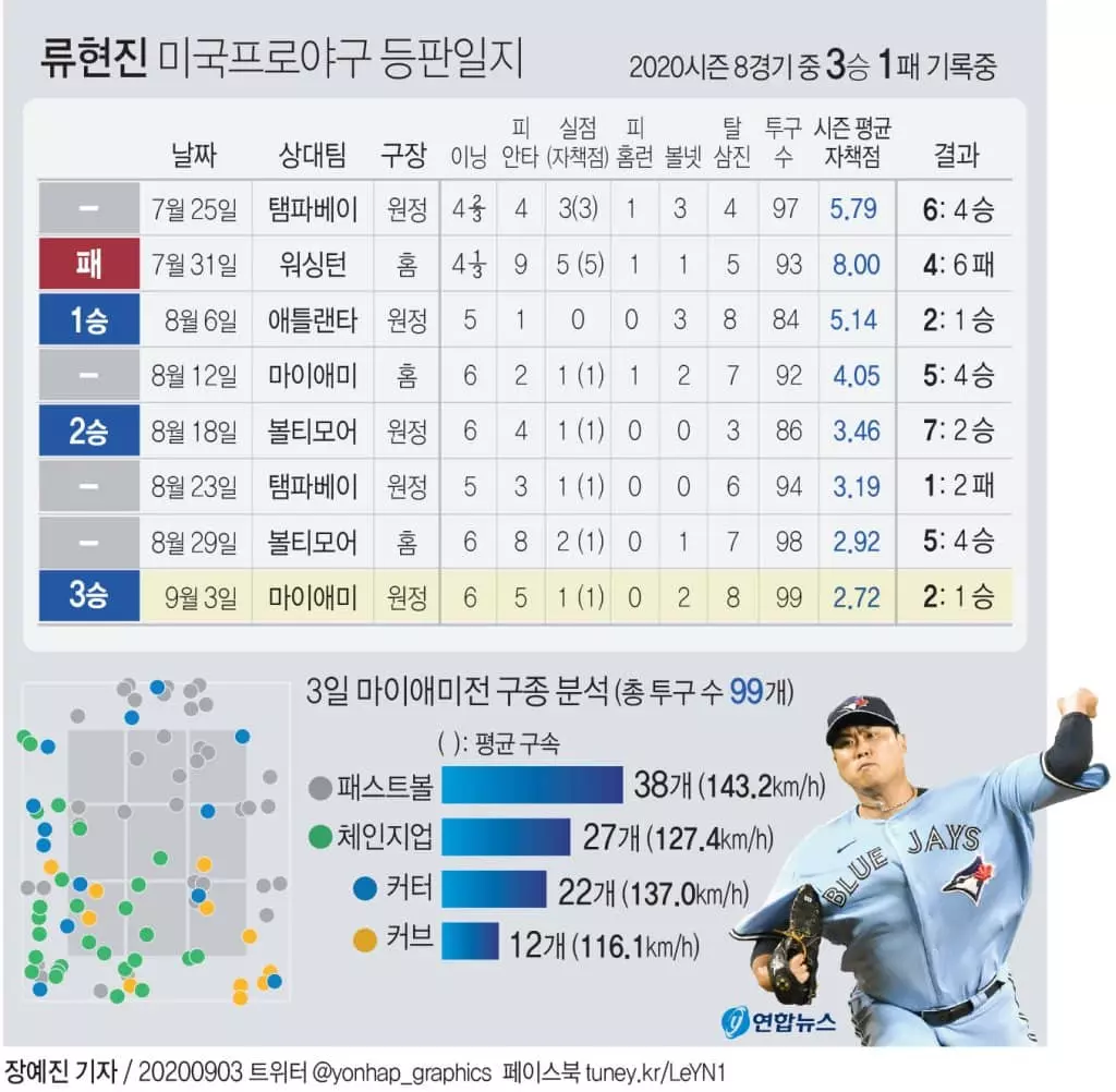 류현진, 마이애미전 6이닝 8K 1실점 호투…시즌 3승 달성