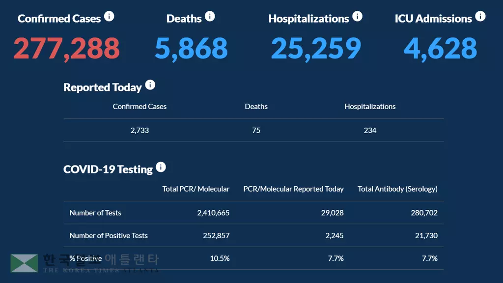 <조지아 코로나19 현황: 3일> 누적 확진자 28만명 코앞… 하루 확진 2,733