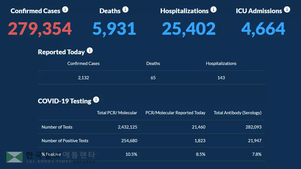 <조지아 코로나19 현황: 4일> 서서히 오르는 치사율… 하루 확진 2,132