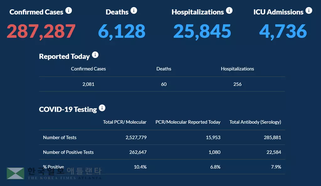 <조지아 코로나19 현황: 9일> 누적 확진자 29만 코앞… 하루 확진 2,081