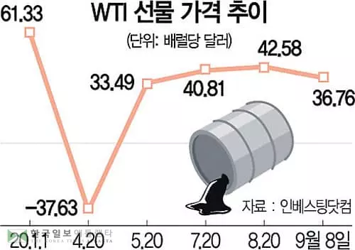 코로나에 고꾸라진 국제유가… 7.6% 급락