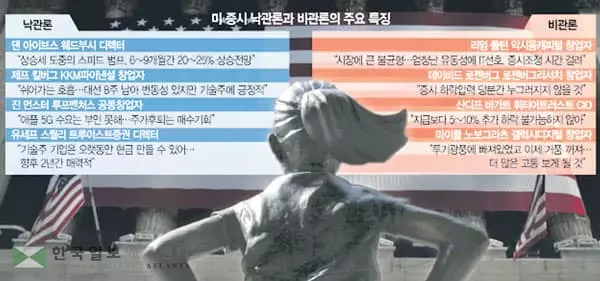 “테크기업 탄탄” VS “더 많은 고통” 기술주 버블 논쟁