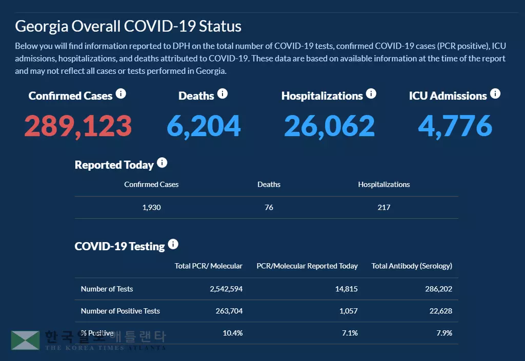 <조지아 코로나19 현황: 10일> 한풀 꺾인 확산세… 하루 확진 1,930