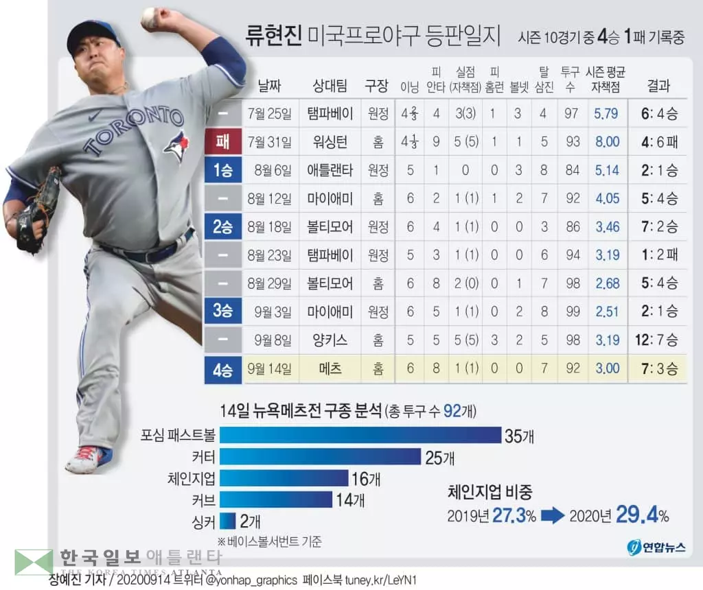 위기에 강한 류현진, 메츠전 6이닝 1실점…시즌 4승·홈 첫 승