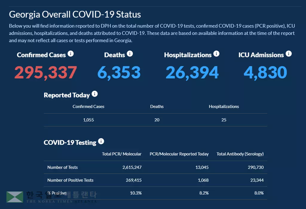 <조지아 코로나19 현황: 14일> 노동절 연휴 감염 확산 징후 없어.. 하루 확진 1,055