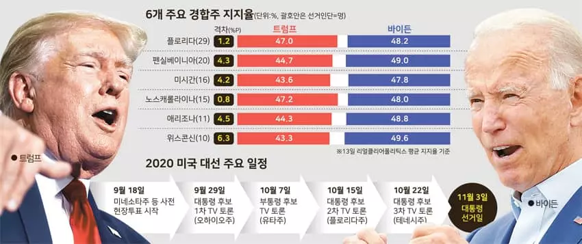 바이든 앞서가지만… TV 토론·우편투표가 변수