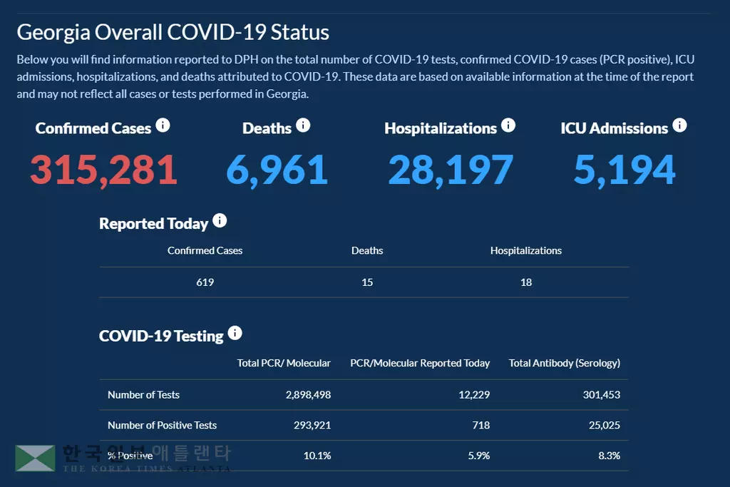 <조지아 코로나19 현황: 28일> 확진자 급감… 하루 확진 619명