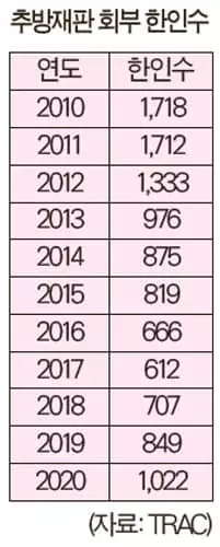 추방재판 한인 급증