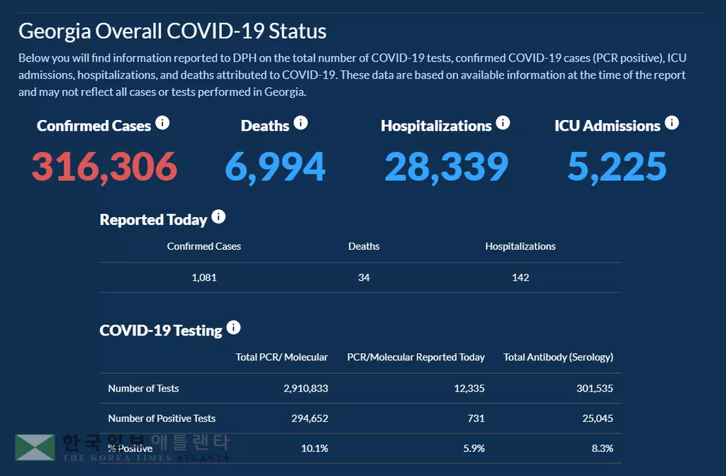 <조지아 코로나19 현황: 29일> 누적 사망자 7천 코앞… 하루 확진 1,081