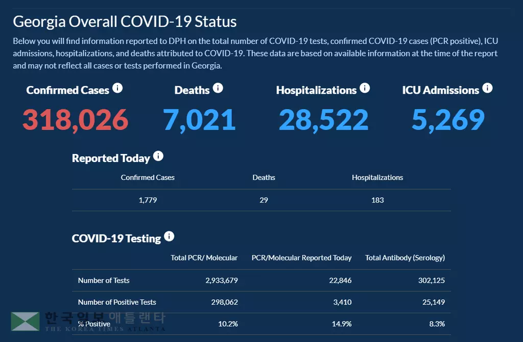 <조지아 코로나19 현황: 30일> 누적 사망자 7천 돌파… 하루 확진 1,779
