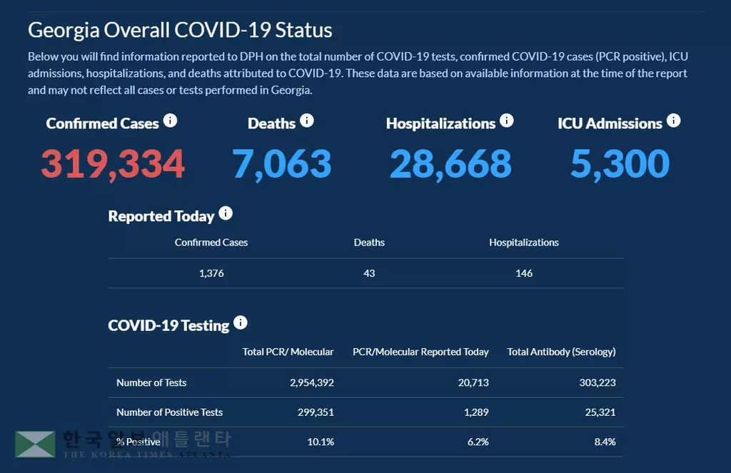 <조지아 코로나19 현황: 1일> 누적 확진자수 32만 코앞… 하루 확진 1,376
