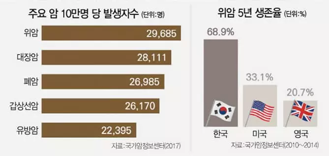 국가암검진… 위암 발견율 높다